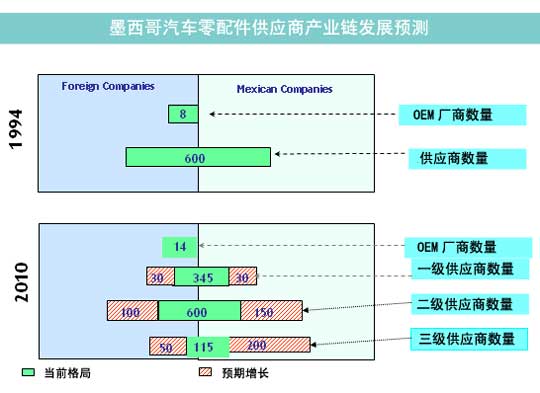 墨西哥汽车零配件供应产业链发展预测_汽车资讯_盖世汽车网